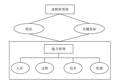 ITSS成熟度等级由特征和关键指标构成