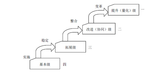 ITSS运维服务能力成熟度模型框架